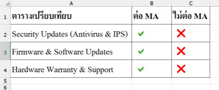 เปรียบเทียบสิทธิประโยชน์การต่อ MA Fortigate กับตอน License หมดอายุ